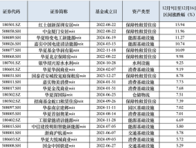 受益于利率敏感和红利属性，公募REITs价格止跌反弹，成交量飙涨|界面新闻